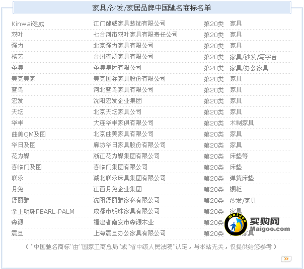<a href=http://www.zhuangxiuzhishi.com/jiaju/ target=_blank class=infotextkey>家具</a>中国驰名商标名单